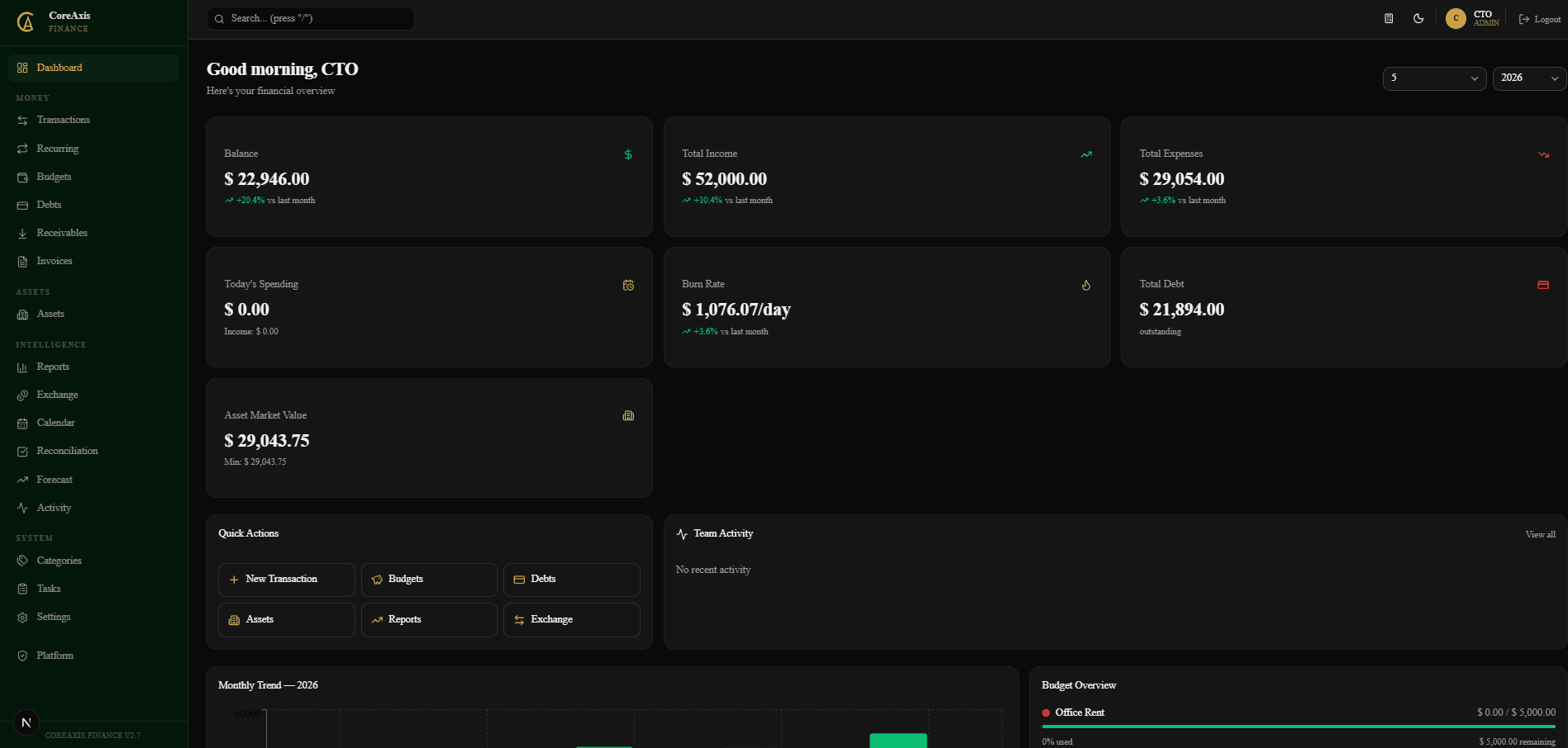CoreAxis Finance Dashboard — real-time KPIs, income, expenses, and asset tracking
