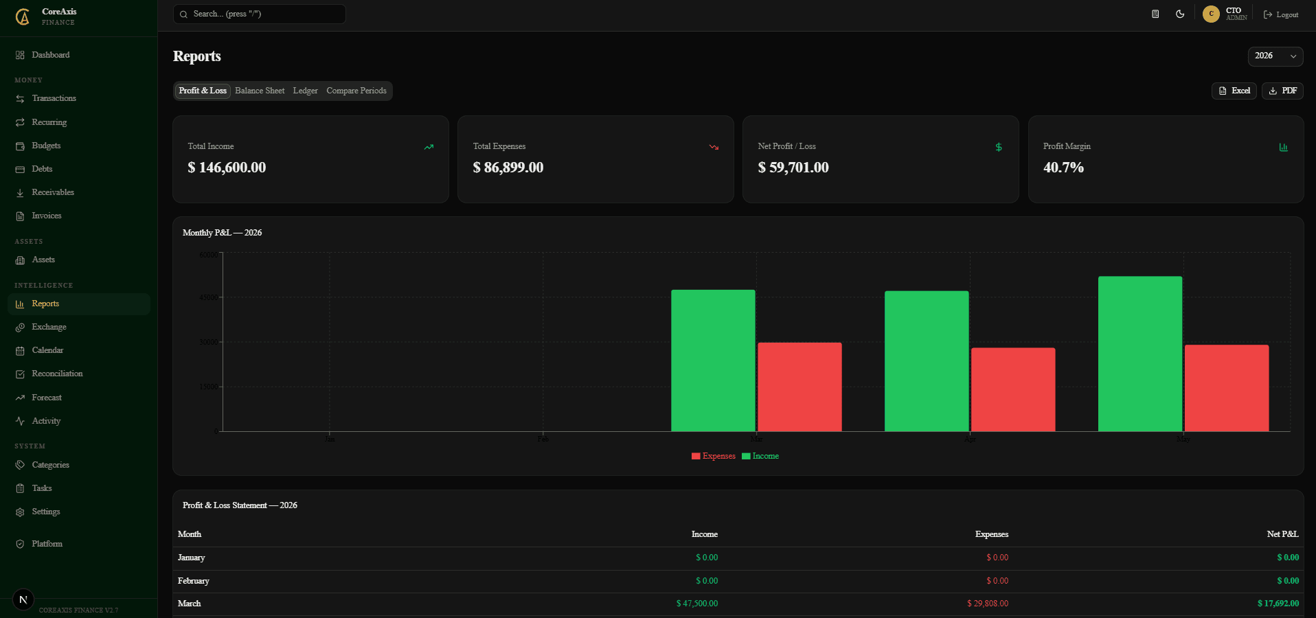 Profit and Loss report